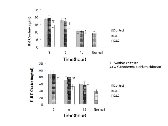 Ganoderma Lucidum Chitosan can significantly inhibit 5-HT and BK content and has excellent analgesic effect. Ganoderma Lucidum Chitosan Comparison