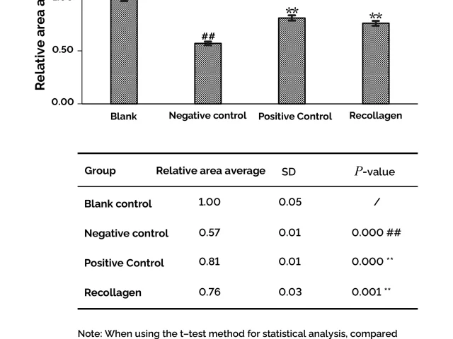 Anti Aging Ability Assessment Bar Chart anti aging ability assessment bar chart